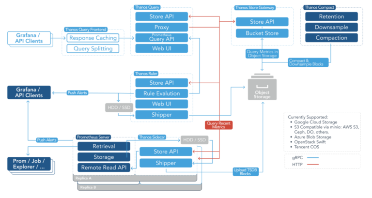 scaling-prometheus-using-thanos-opsramp