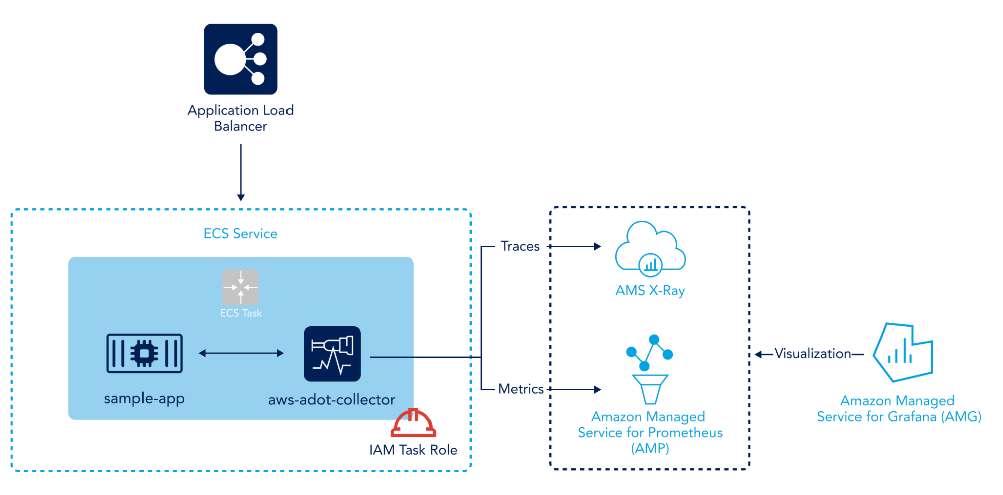 Prometheus Hosted By AWS: Benefits & Tutorial - OpsRamp