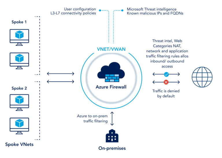 Azure Firewall vs NSG: Tutorial & Examples - OpsRamp