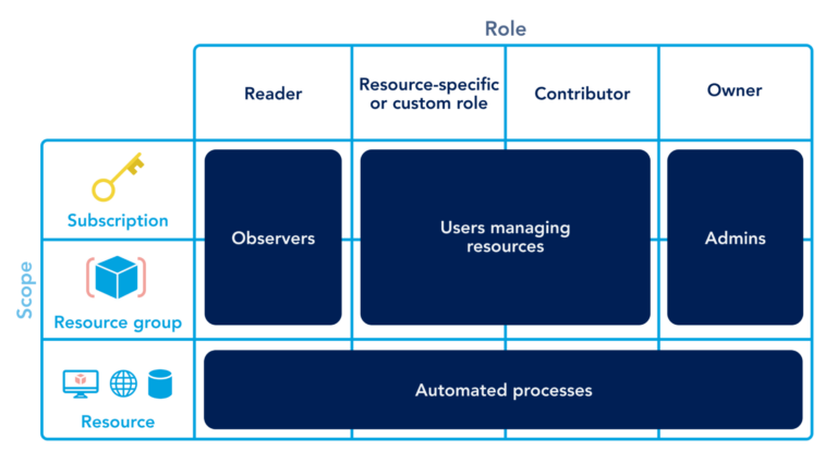 Azure Resource Group Best Practices - OpsRamp